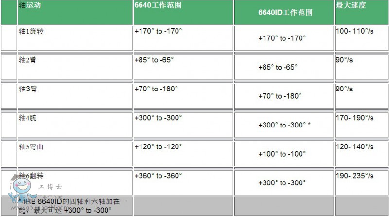 IRB 6640 ABB IC