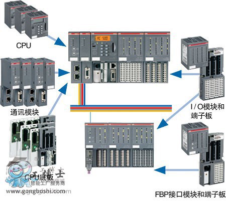 ABBPLC AC500-eCoϵ 1