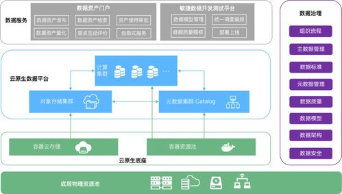 云原生時(shí)代數(shù)據(jù)治理的變革與創(chuàng)新 驅(qū)動(dòng)數(shù)據(jù)處理服務(wù)的未來